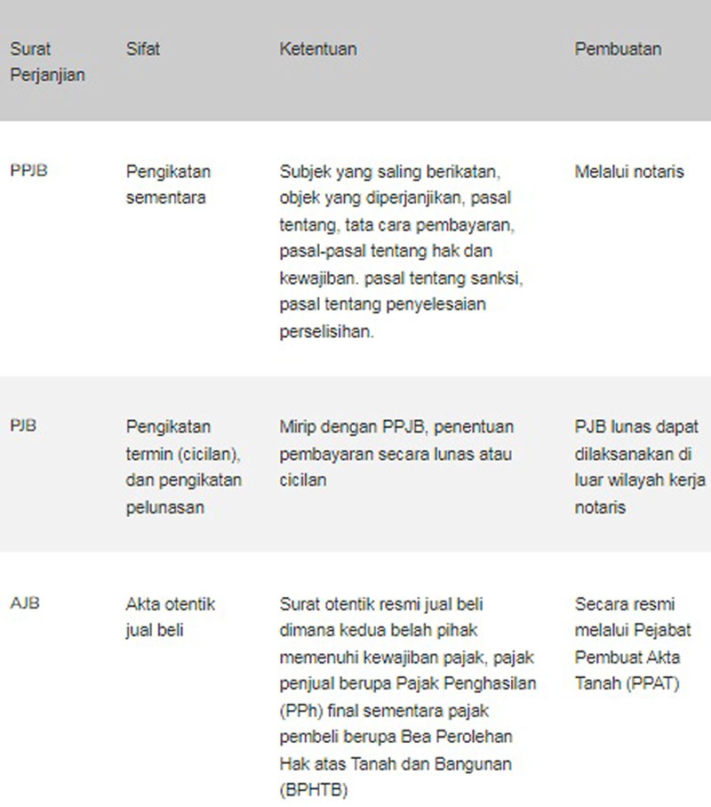 Jual Beli Tanah Atau Properti, Pahami Manfaat PPJB